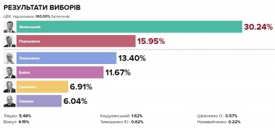 ЦВК підрахувала 100% бюлетенів: Зеленський переміг у першому турі