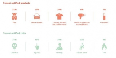 Найнебезпечніші товари - іграшки та автомобілі - Єврокомісія