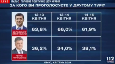 Порошенко різко скорочує розрив із Зеленським