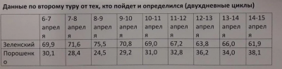 Порошенко різко скорочує розрив із Зеленським