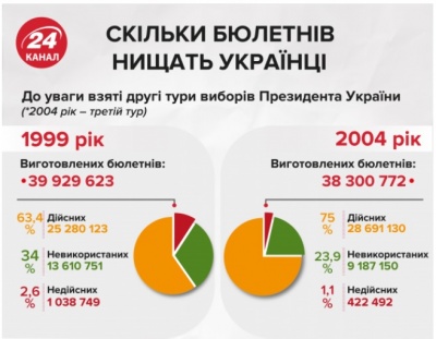 Скільки бюлетенів нищать і не використовують українці на виборах: цікава інфографіка