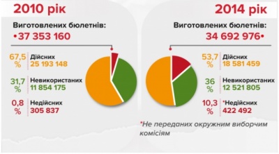 Скільки бюлетенів нищать і не використовують українці на виборах: цікава інфографіка
