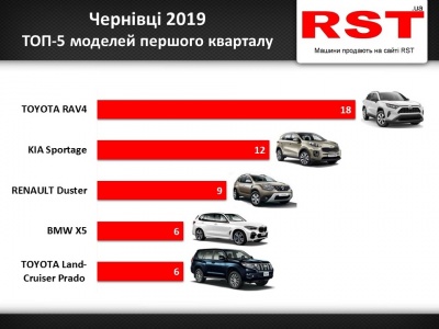 На чому їздять буковинці: рейтинг найпопулярніших авто