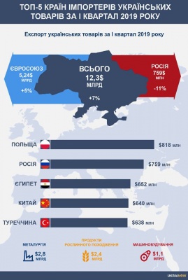 Польща вийшла в лідери в рейтингу імпортерів українських товарів