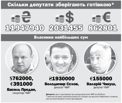 У «матрацах» – мільйони: депутати в Чернівцях зберігають готівкою значні суми