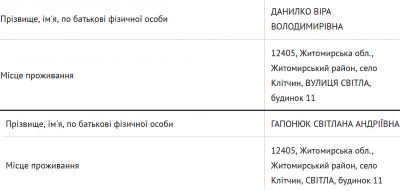 На Буковині дві підприємиці, зареєстровані за однією адресою, позмагались за 400 тисяч на навчальне обладнання