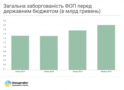 Зеленський хоче списати 7 мільярдів неіснуючих боргів ФОП