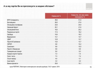 БПП очолює антирейтинг партій – опитування