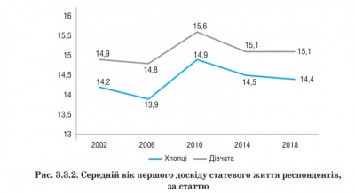 Коли українські підлітки починають займатися сексом – дослідження