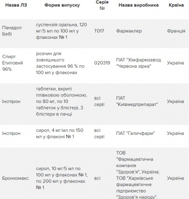 В Україні заборонили 9 препаратів через небезпечну речовину