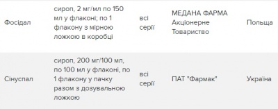 В Україні заборонили 9 препаратів через небезпечну речовину