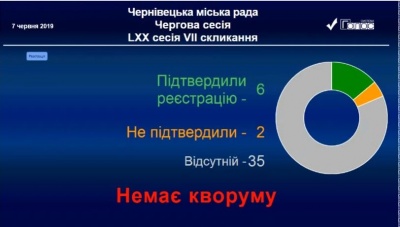 У Чернівцях депутати проігнорували сесію міської ради