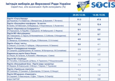 Рейтинги партій Порошенка і Смешка падають: свіже опитування 