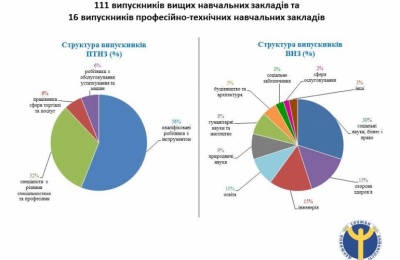 На Буковині серед зареєстрованих безробітних 31% молоді