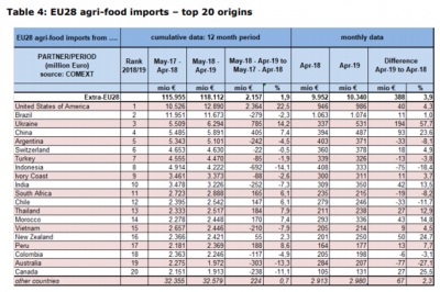 Україна стала одним з найбільших експортерів аграрної продукції до ЄС