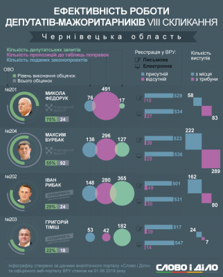 Як працювали нардепи з Буковини: «Слово і Діло» визначило фаворита