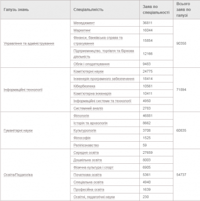 Найбільше -  менеджерів, найменше - богословів: які спеціальності обирають вступники цьогоріч