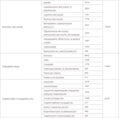 Найбільше -  менеджерів, найменше - богословів: які спеціальності обирають вступники цьогоріч
