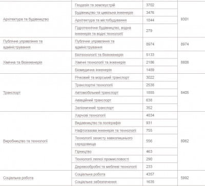 Найбільше -  менеджерів, найменше - богословів: які спеціальності обирають вступники цьогоріч