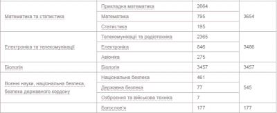 Найбільше -  менеджерів, найменше - богословів: які спеціальності обирають вступники цьогоріч