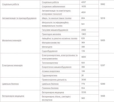 Найбільше -  менеджерів, найменше - богословів: які спеціальності обирають вступники цьогоріч