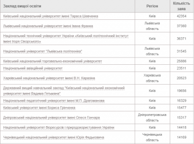 Чернівецький університет став одним із найпопулярніших в Україні - рейтинг