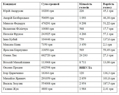 Вибори до Ради: у кого з кандидатів у Чернівцях найдешевші та найдорожчі виборці