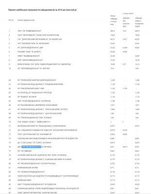 "Чернівціводоканал" потрапив до ТОП-100 найбільших забруднювачів води