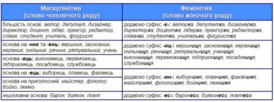 Водійка чи водійчиня - як правильно вживати фемінітиви