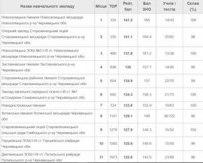 ЗНО-2019: назвали 10 найкращих шкіл Буковини