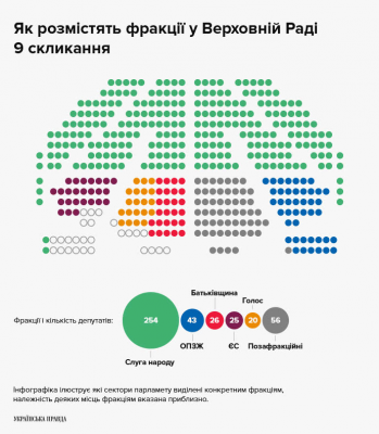 «Слуга народу» забрала собі в парламенті усі найкращі місця – ЗМІ