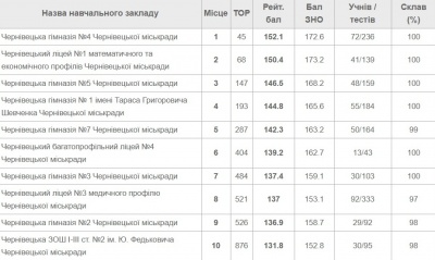 Топ-10 найкращих шкіл Чернівців за результатами ЗНО