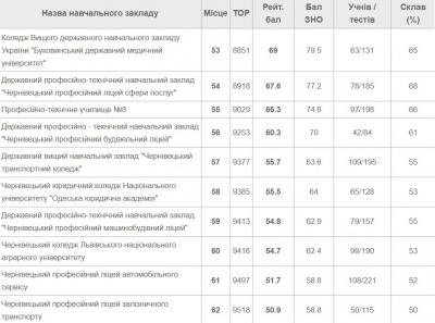 Найгірше склали ЗНО в Чернівцях коледжі та ПТУ: рейтинг