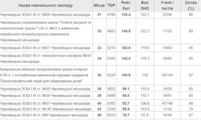 Топ-10 найгірших шкіл Чернівців за результатами ЗНО