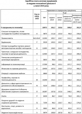 На Буковині найменші зарплати: оприлюднили рейтинг регіонів