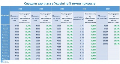 На Буковині найменші зарплати: оприлюднили рейтинг регіонів