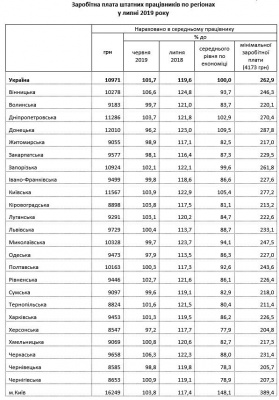 На Буковині найменші зарплати: оприлюднили рейтинг регіонів