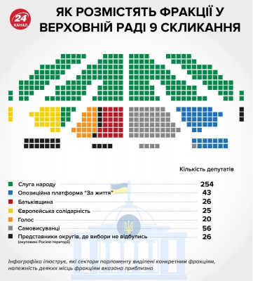 Сьогодні розпочинає свою роботу Верховна Рада 9 скликання