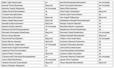 Міськрада не змогла приєднати Чорнівку і Топорівці до Чернівців: як голосували депутати