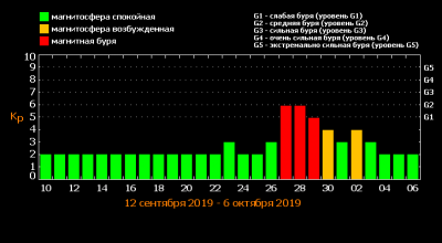 Наприкінці вересня Україну накриють три потужні магнітні бурі: як уберегтися