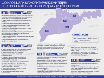 Що обіцяли «слуги народу»: «Слово і Діло» нагадало програми нардепів з Буковини