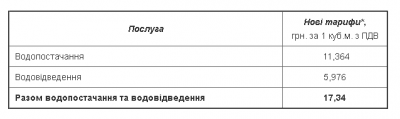 У Чернівцях подорожчала вода: стали відомі нові тарифи