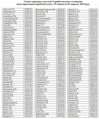Скільки нардепи з Буковини отримали зарплати за роботу у вересні
