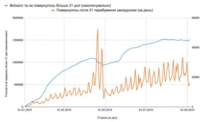 Дубілет розповів, скільки українців з початку року виїхали з України і не повернулися
