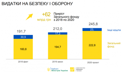 Закон про держбюджет-2020 прийняли у першому читанні