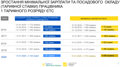 Закон про держбюджет-2020 прийняли у першому читанні