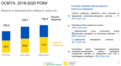 Закон про держбюджет-2020 прийняли у першому читанні