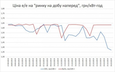 В Україні електрика для бізнесу за два місяці подешевшала на 14%