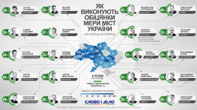 Каспрук опинився у трійці мерів міст, які виконують свої обіцянки