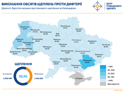 Буковина - у п'ятірці областей з найвищим рівнем вакцинації від дифтерії